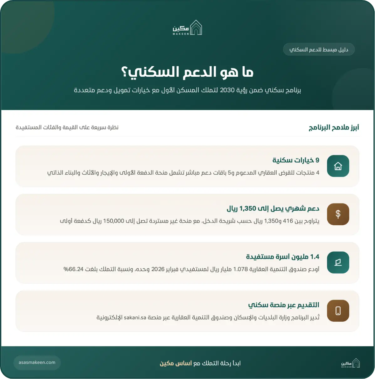  إنفوجرافيك يوضح تفاصيل برنامج الدعم السكني بالمملكة ضمن رؤية 2030، يشمل 9 خيارات سكنية، دعم شهري يصل إلى 1350 ريال، ومنح غير مستردة حتى 150 ألف ريال، مع استفادة 1.4 مليون أسرة والتقديم عبر منصة سكني.