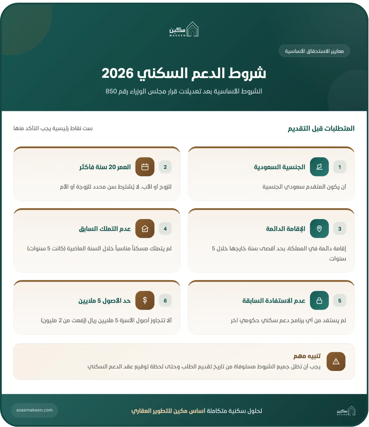  إنفوجرافيك يوضح شروط الدعم السكني 2026 في السعودية بعد تعديلات قرار مجلس الوزراء رقم 850، ويبين ستة متطلبات رئيسية تشمل الجنسية السعودية، عمر 20 سنة فأكثر، الإقامة الدائمة، عدم التملك السابق، عدم الاستفادة السابقة، وحد الأصول 5 ملايين ريال.
