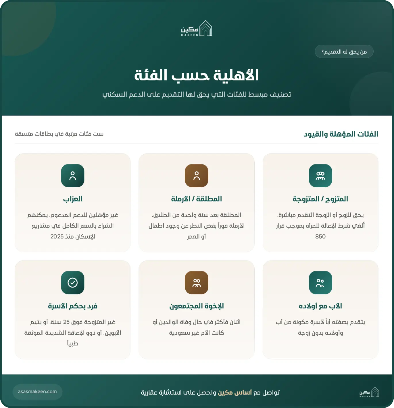 إنفوجرافيك يوضح تصنيفات الأهلية للدعم السكني عبر منصة مكين، يشمل فئات: المتزوجون، المطلقات والأرامل، العزاب، فرد بحكم الأسرة، الإخوة المجتمعون، والأب مع أولاده، مع شروط واستثناءات كل فئة.