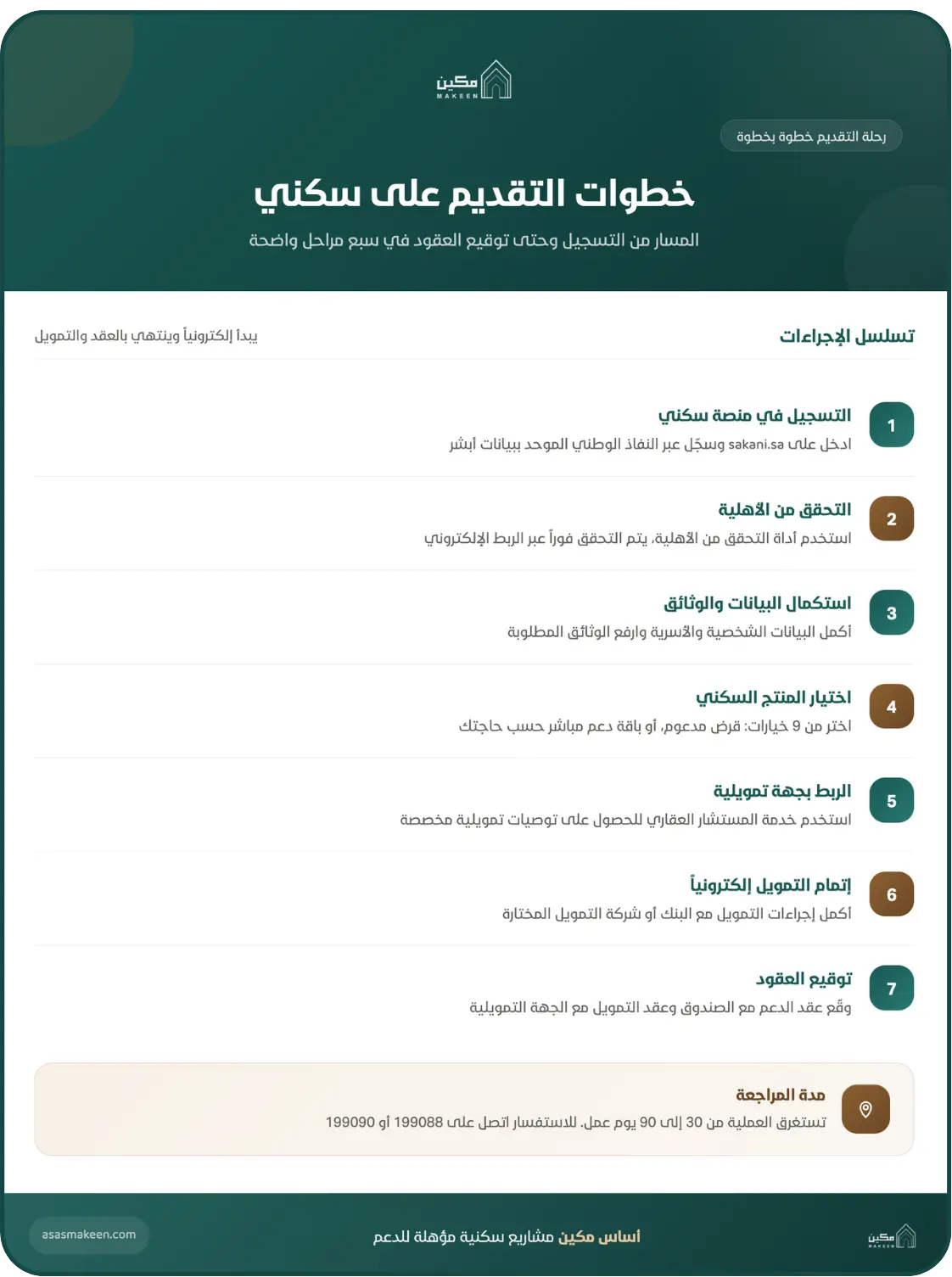 إنفوجرافيك يوضح خطوات التقديم على دعم سكني عبر منصة سكني، بدءًا من التسجيل والتحقق من الأهلية، مرورًا باستكمال البيانات واختيار المنتج السكني والربط بالجهة التمويلية، وانتهاء بتوقيع العقد إلكترونيًا.