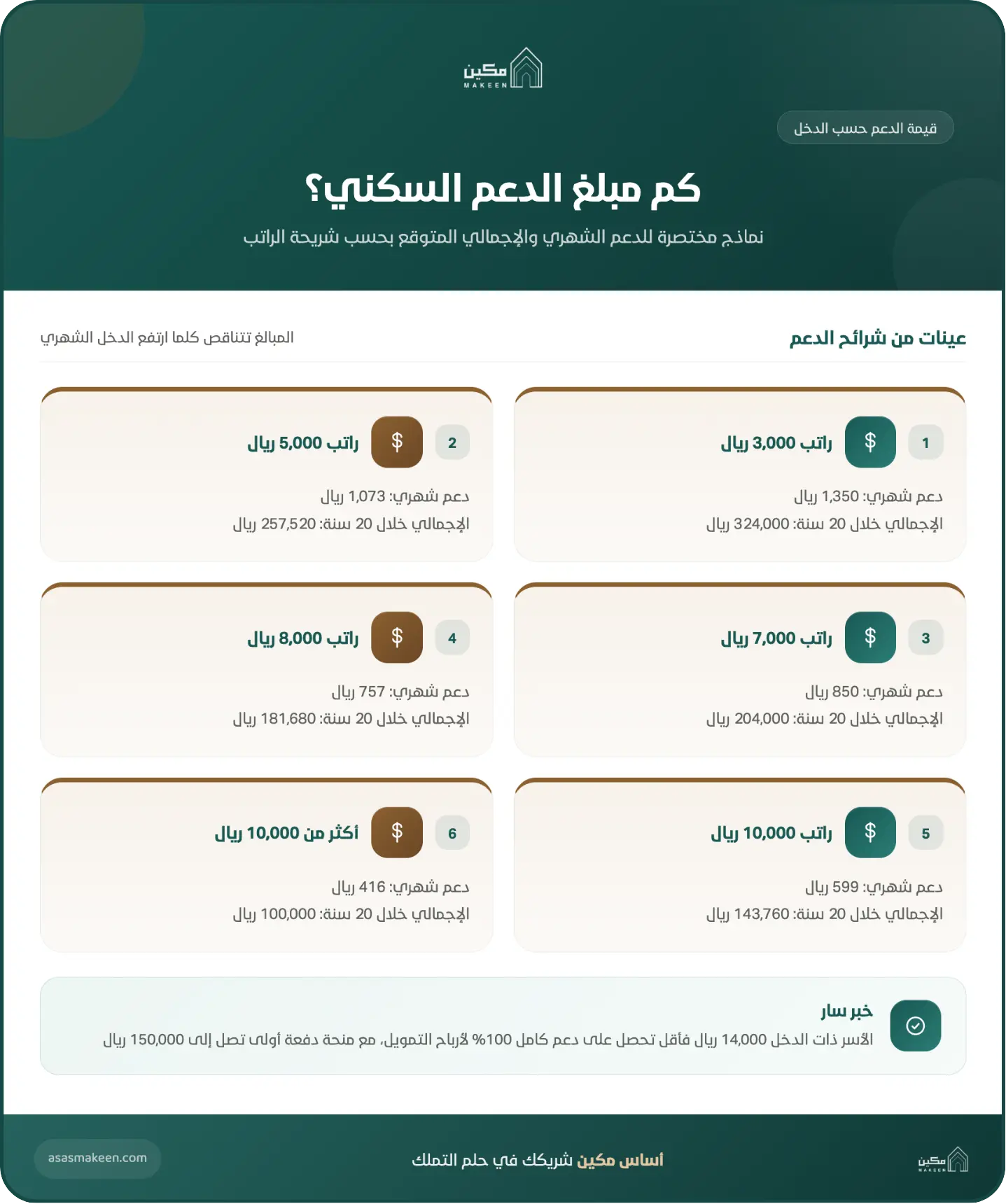 إنفوجرافيك يوضح مبالغ الدعم السكني الشهرية والإجمالية لمدة 20 سنة حسب شريحة الراتب، تتراوح الرواتب بين 3,000 و10,000 ريال وأكثر، مع أمثلة لقيمة الدعم الشهري والإجمالي، ويبين أن الأسر ذات الدخل أقل من 14,000 ريال تحصل على دعم كامل 100٪ مع دفعة أولى تصل 150,000 ريال.