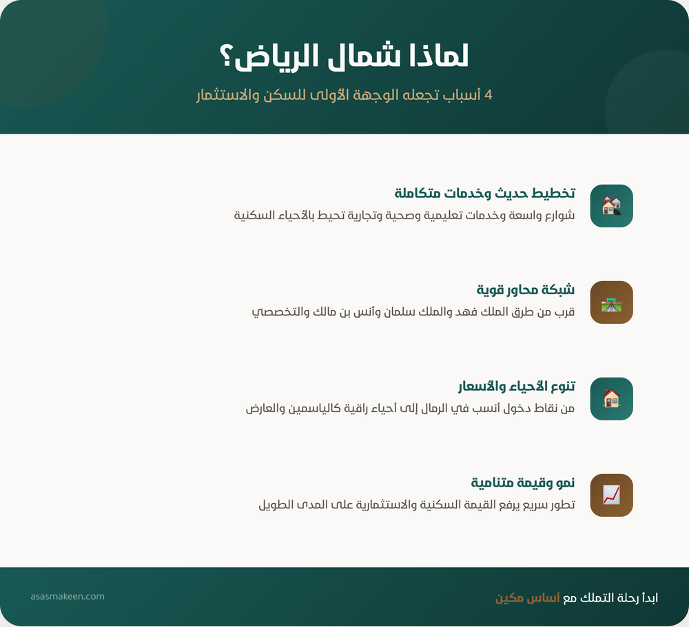 إنفوجرافيك يوضح 4 أسباب تجعل شمال الرياض الخيار الأول للسكن والاستثمار: تخطيط حديث وخدمات متكاملة، شبكة محاور قوية، تنوع الأحياء والأسعار، ونمو وقيمة متنامية.