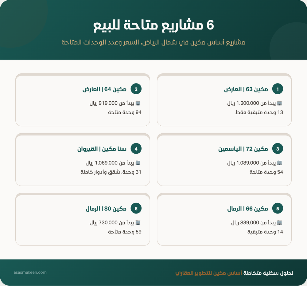 صورة توضح 6 مشاريع سكنية من أساس مكين في شمال الرياض مع الأسعار وعدد الوحدات المتاحة، تشمل مشاريع في العارض، الياسمين، القيروان، والرمال بأسعار تبدأ من 730,000 ريال وحتى 1,200,000 ريال.