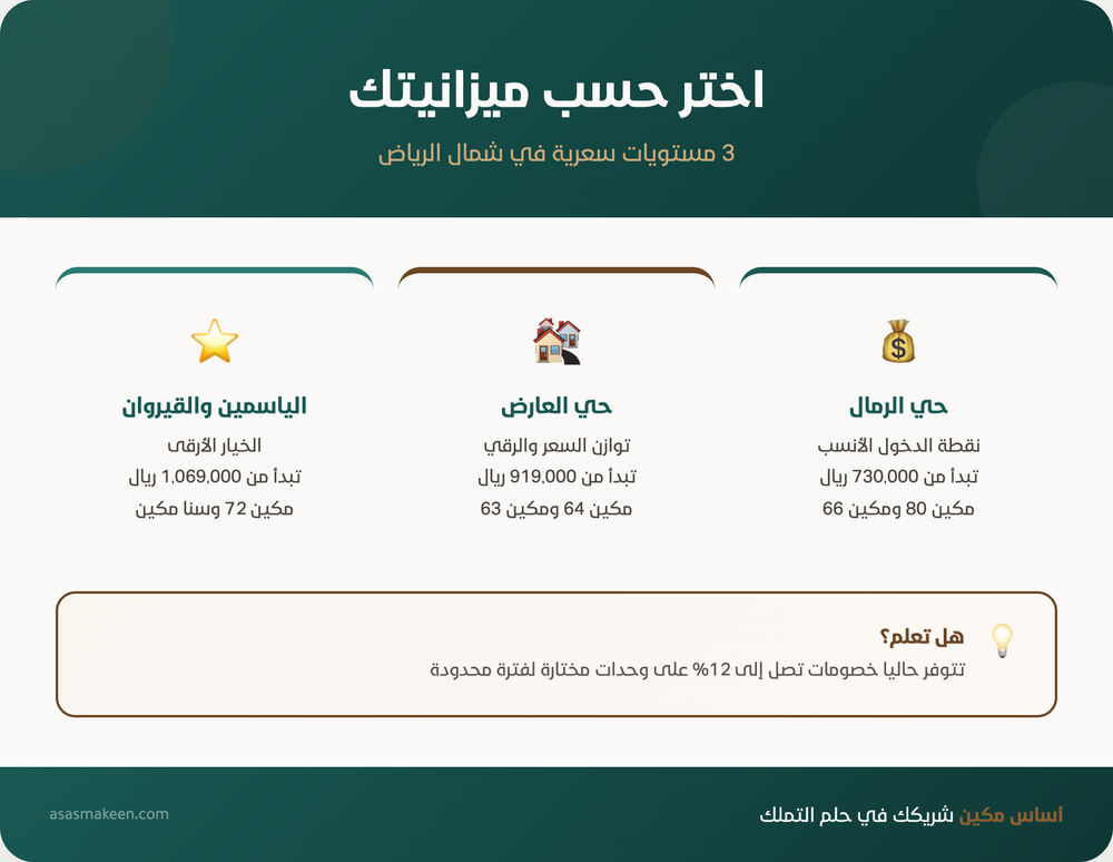 مخطط يوضح ثلاث مستويات سعرية للمساكن في شمال الرياض: حي الرمال يبدأ من 730,000 ريال، حي العارض يبدأ من 919,000 ريال، والياسمين والقيروان يبدأ من 1,069,000 ريال، مع إشارة لخصومات تصل إلى 12٪ على وحدات محدودة.