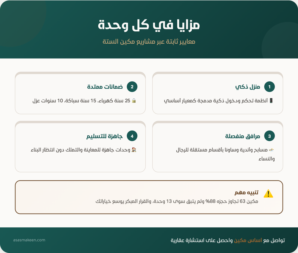إنفوجرافيك يوضح مزايا وحدات مشاريع مكين الستة، تشمل منزل ذكي بأنظمة تحكم مدمجة، ضمانات ممتدة تصل إلى 25 سنة للكهرباء، مرافق منفصلة للرجال والنساء مثل المسابح والساونا، ووحدات جاهزة للتسليم الفوري مع تنبيه عن قرب نفاد الوحدات.