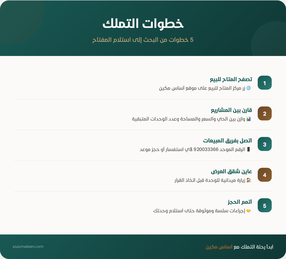 إنفوجرافيك يوضح 5 خطوات للتملك العقاري من البحث حتى استلام المفتاح، تشمل تصفح المتاح للبيع، مقارنة المشاريع، الاتصال بفريق المبيعات، معاينة الشقق، وإتمام الحجز مع أساس مكين.