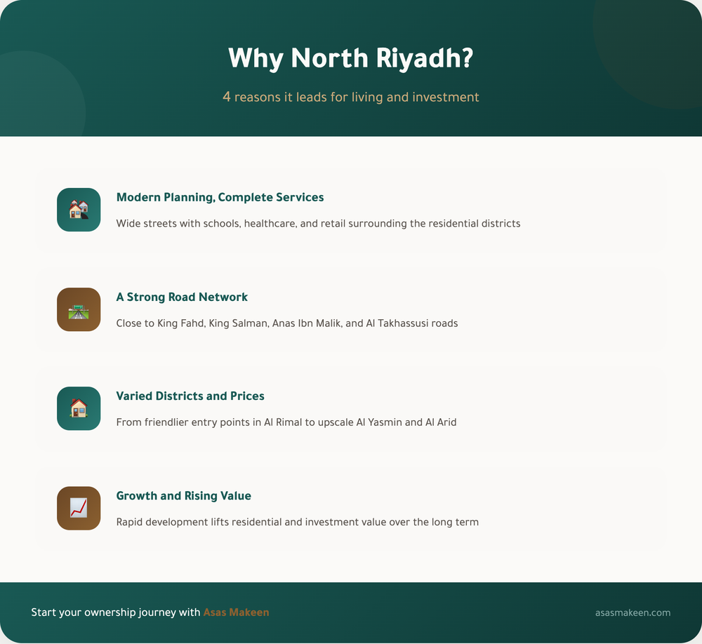 Infographic highlighting four reasons to live and invest in North Riyadh: modern planning with full services, a strong road network connecting major roads, varied districts and property prices, and growth with rising long-term value.