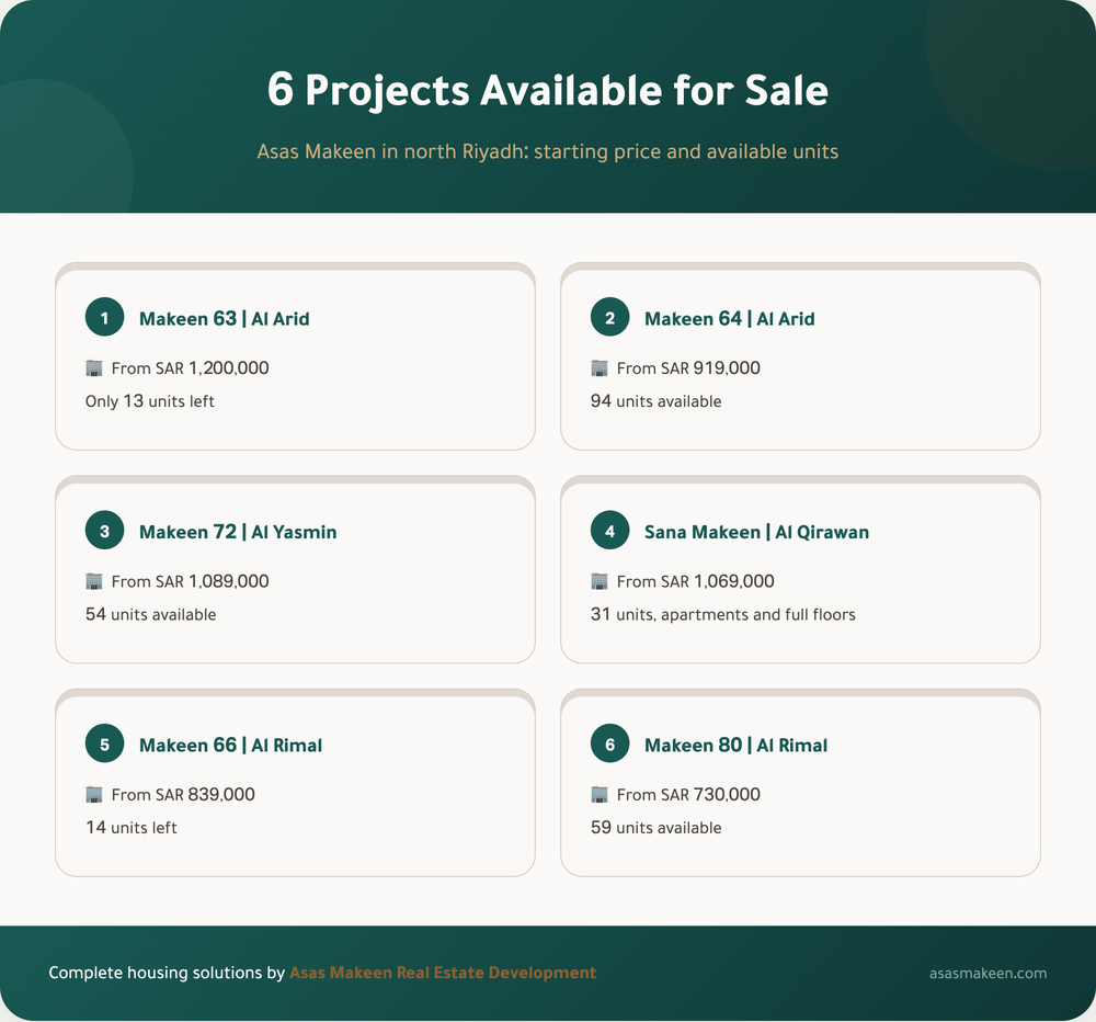 Infographic showing 6 Asas Makeen real estate projects in north Riyadh with starting prices and available units: Makeen 63 (SAR 1,200,000, 13 units), Makeen 64 (SAR 919,000, 94 units), Makeen 72 (SAR 1,089,000, 54 units), Sana Makeen (SAR 1,069,000, 31 units), Makeen 66 (SAR 839,000, 14 units), and Makeen 80 (SAR 730,000, 59 units).
