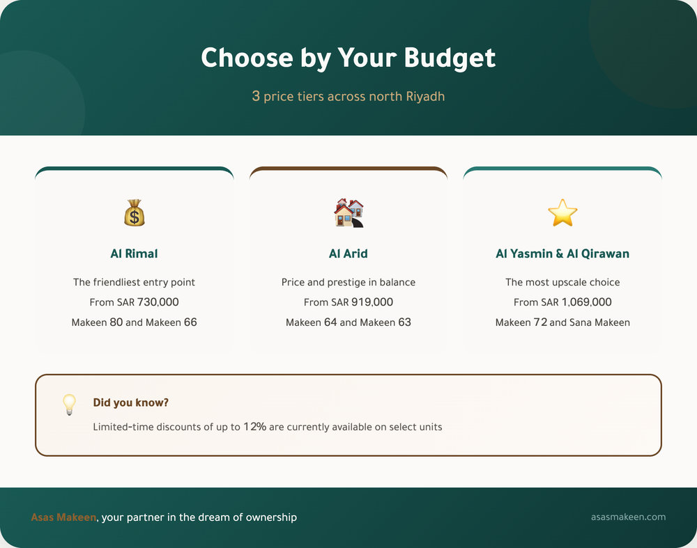 Infographic showing three property price tiers in north Riyadh by Asas Makeen: Al Rimal from SAR 730,000 (Makeen 80 & 66), Al Arid from SAR 919,000 (Makeen 64 & 63), and Al Yasmin & Al Qirawan from SAR 1,069,000 (Makeen 72 & Sana Makeen). Highlights up to 12% limited-time discounts.