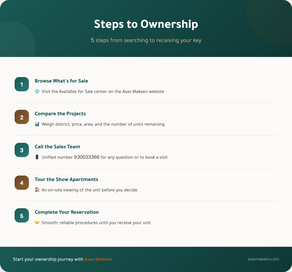 A five-step guide from Asas Makeen showing how to own a property: browse available units online, compare projects by location, price, and availability, call the sales team, tour show apartments, and complete the reservation process.
