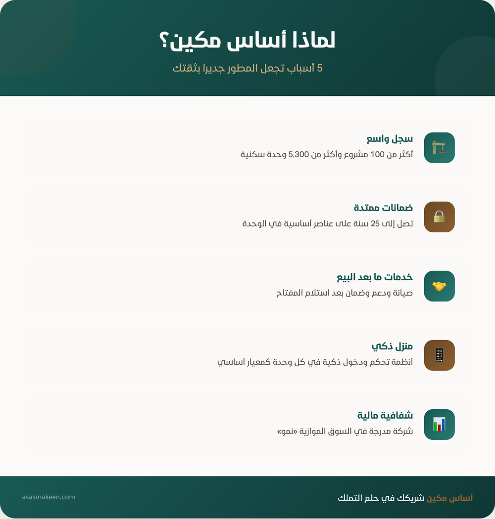 إنفوجرافيك يوضح 5 أسباب تجعل المطور أساس مكين جديرًا بثقتك: سجل واسع لأكثر من 100 مشروع و5,300 وحدة، ضمانات تصل 25 سنة، خدمات ما بعد البيع، أنظمة منزل ذكي، وشفافية مالية عالية.