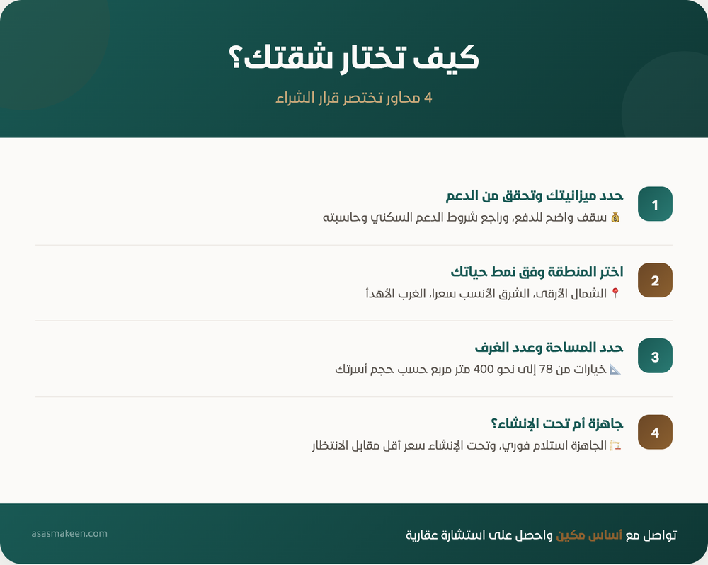 إنفوجرافيك يوضح 4 خطوات لاختيار الشقة المثالية: تحديد الميزانية والتحقق من الدعم، اختيار المنطقة وفق نمط الحياة، تحديد المساحة وعدد الغرف، وتحديد ما إذا كانت الشقة جاهزة أو تحت الإنشاء.