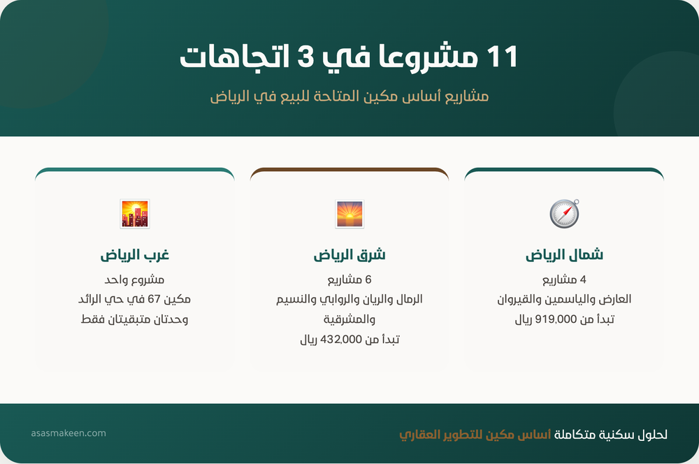  إنفوجرافيك يوضح 11 مشروعًا سكنيًا في الرياض من أساس مكين للتطوير العقاري، موزعة على 3 اتجاهات: شمال الرياض 4 مشاريع تبدأ من 919,000 ريال، شرق الرياض 6 مشاريع تبدأ من 432,000 ريال، وغرب الرياض مشروع واحد مكين 67 بحي الرائد مع وحدتين متبقيتين فقط.