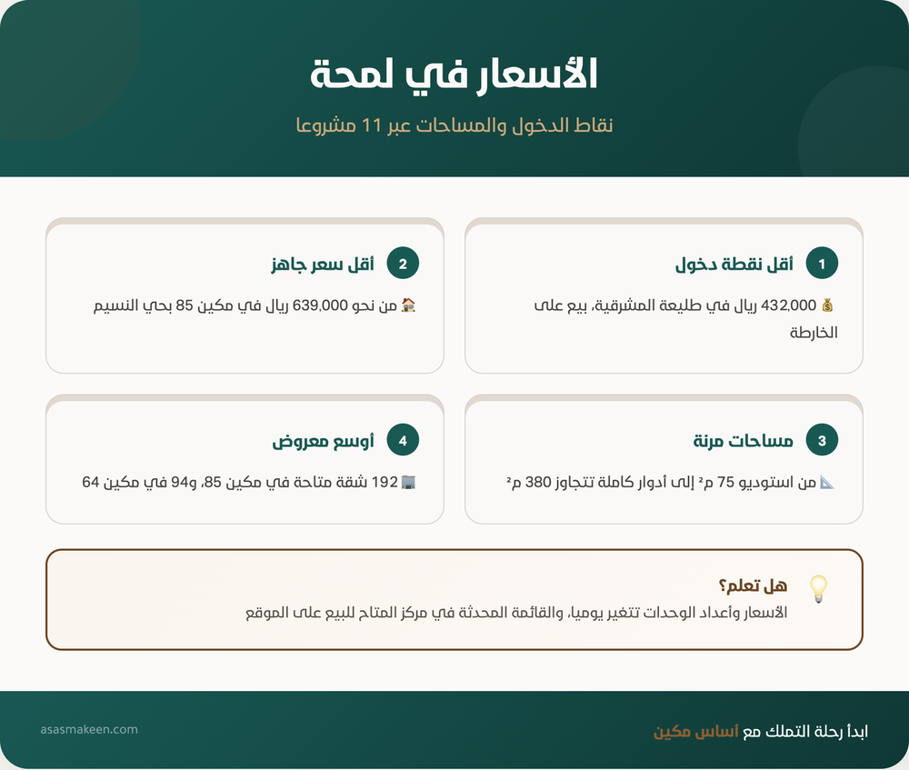 إنفوجرافيك يوضح أسعار ومساحات مشاريع أساس مكين، يشمل أقل نقطة دخول 432,000 ريال، أقل سعر جاهز 639,000 ريال، مساحات مرنة من 75م² إلى 380م²، وأوسع عرض بـ192 شقة متاحة.