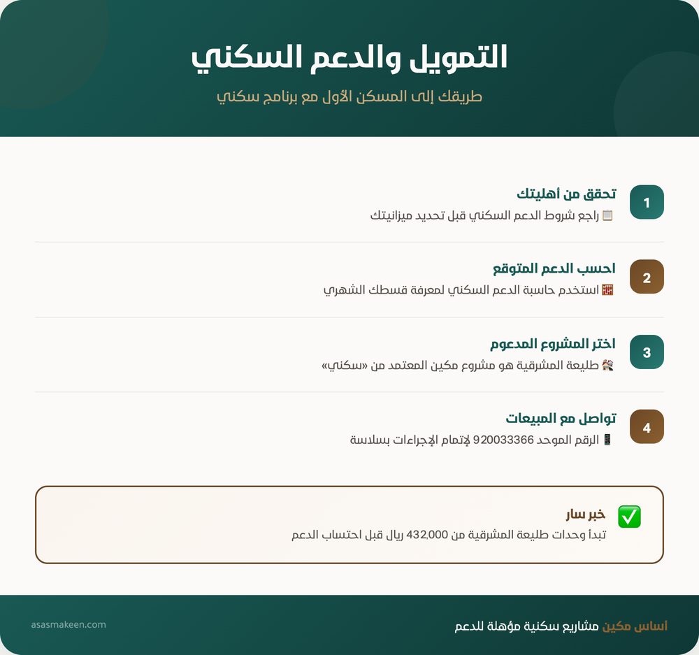 خطوات الحصول على التمويل والدعم السكني عبر برنامج سكني تشمل التحقق من الأهلية، حساب الدعم المتوقع، اختيار المشروع المدعوم مثل طبيعة الشرقية، والتواصل مع المبيعات، مع إعلان عن بدء أسعار الوحدات من 432,000 ريال.