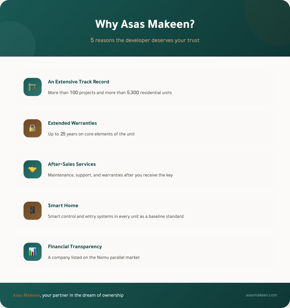 Apartments for Sale in Riyadh 2026: A Guide to Asas Makeen's Projects (Districts and Prices) Infographic highlighting 5 reasons to trust Asas Makeen: extensive track record with 100+ projects and 5,300+ residential units, extended warranties up to 25 years, after-sales services, smart home systems, and financial transparency as a Nomu-listed company.