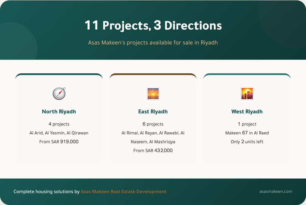 Apartments for Sale in Riyadh 2026: A Guide to Asas Makeen's Projects (Districts and Prices) Infographic showing 11 Asas Makeen real estate projects in Riyadh: 4 in North Riyadh from SAR 919,000, 6 in East Riyadh from SAR 432,000, and 1 in West Riyadh with only 2 units left.
