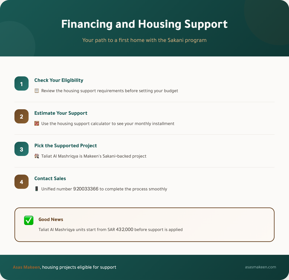 Apartments for Sale in Riyadh 2026: A Guide to Asas Makeen's Projects (Districts and Prices) Step-by-step guide for Sakani housing support: check eligibility, estimate support, select a supported project like Taliat Al Mashriqya, and contact sales at 920033366. Units start at SAR 432,000 before support.