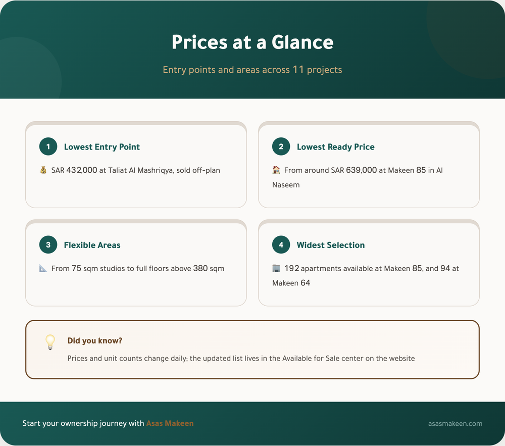 Apartments for Sale in Riyadh 2026: A Guide to Asas Makeen's Projects (Districts and Prices) Infographic showing Asas Makeen property details: lowest entry point SAR 432,000 at Taliat Al Mashriqya, lowest ready price SAR 639,000 at Makeen 85 in Al Naseem, flexible areas from 75 to 380 sqm, and widest selection with 192 apartments at Makeen 85 and 94 at Makeen 64.