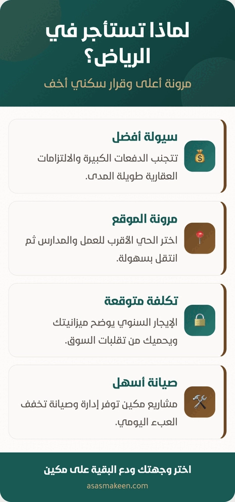 إنفوجرافيك يوضح فوائد استئجار العقار في الرياض، مثل السيولة الأفضل بتجنب الدفعات الكبيرة، مرونة اختيار الموقع القريب من العمل والمدارس، تكلفة متوقعة عبر الإيجار السنوي، وصيانة أسهل عبر مشاريع توفر إدارة وخدمات صيانة يومية.