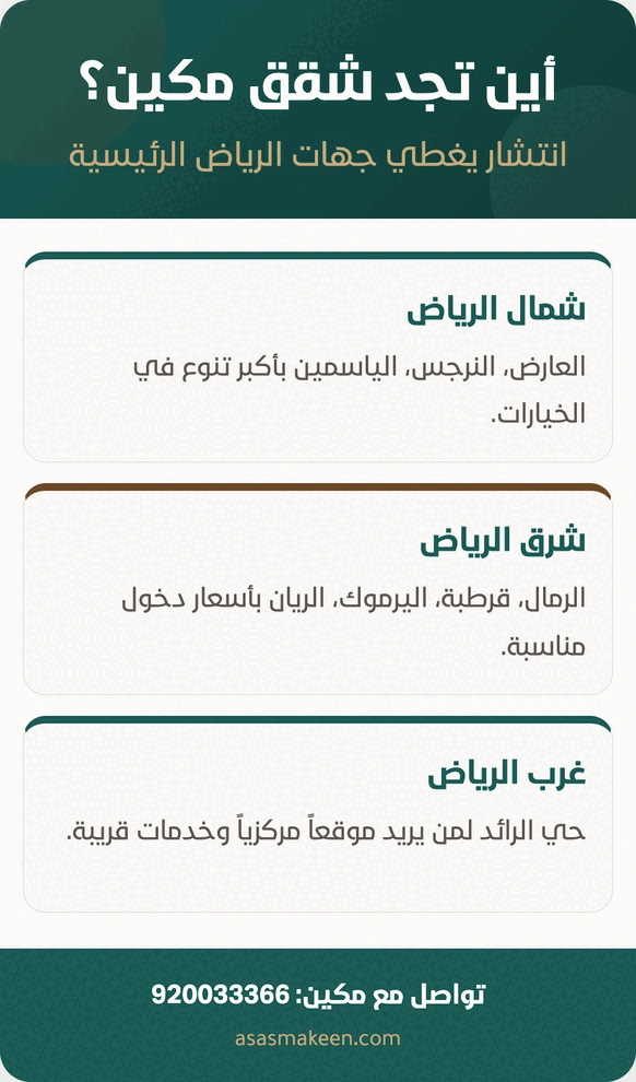 إعلان يوضح أماكن شقق مكين في الرياض مع تغطية للشمال والشرق والغرب، يشمل أحياء العارض والنرجس والياسمين، الرمال وقرطبة واليرموك والريان في الشرق، وحي الرائد في الغرب مع معلومات تواصل عبر الرقم 920033366.