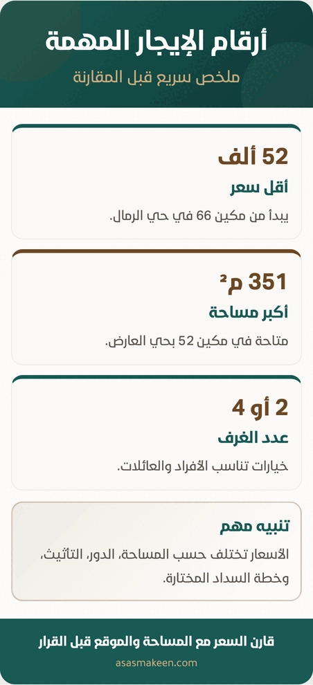 إنفوجرافيك يوضح أرقام الإيجار المهمة، يشمل أقل سعر يبدأ من 52 ألف ريال بمساحة 66م²، وأكبر مساحة 351م² بسعر أعلى، مع خيارات غرف 2 أو 4 تناسب الأفراد والعائلات، وتنويه بأن الأسعار تختلف حسب المساحة والدور والتأثيث وخطة السداد.