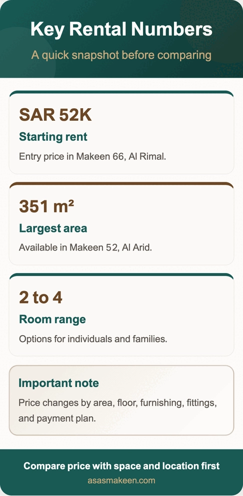 Informational graphic showing key rental numbers in Riyadh: starting rent SAR 52K in Makeen 66, Al Rimal; largest area 351 m² in Makeen 52, Al Arid; room options range from 2 to 4. Note highlights that prices vary by area, floor, furnishings, fittings, and payment plan.