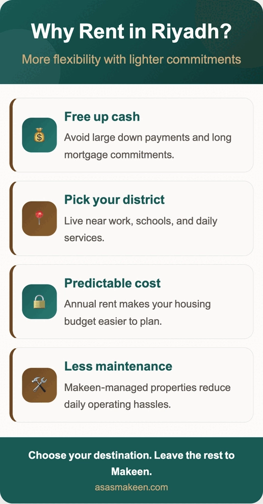 Infographic titled “Why Rent in Riyadh?” highlights benefits such as freeing up cash by avoiding large down payments, choosing districts near work and schools, predictable annual rent costs, and less maintenance with Makeen-managed properties. Includes the tagline: “Choose your destination. Leave the rest to Makeen.”